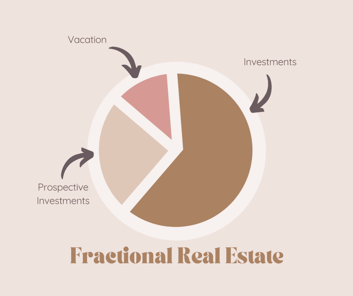 Fractional Real Estate Chart